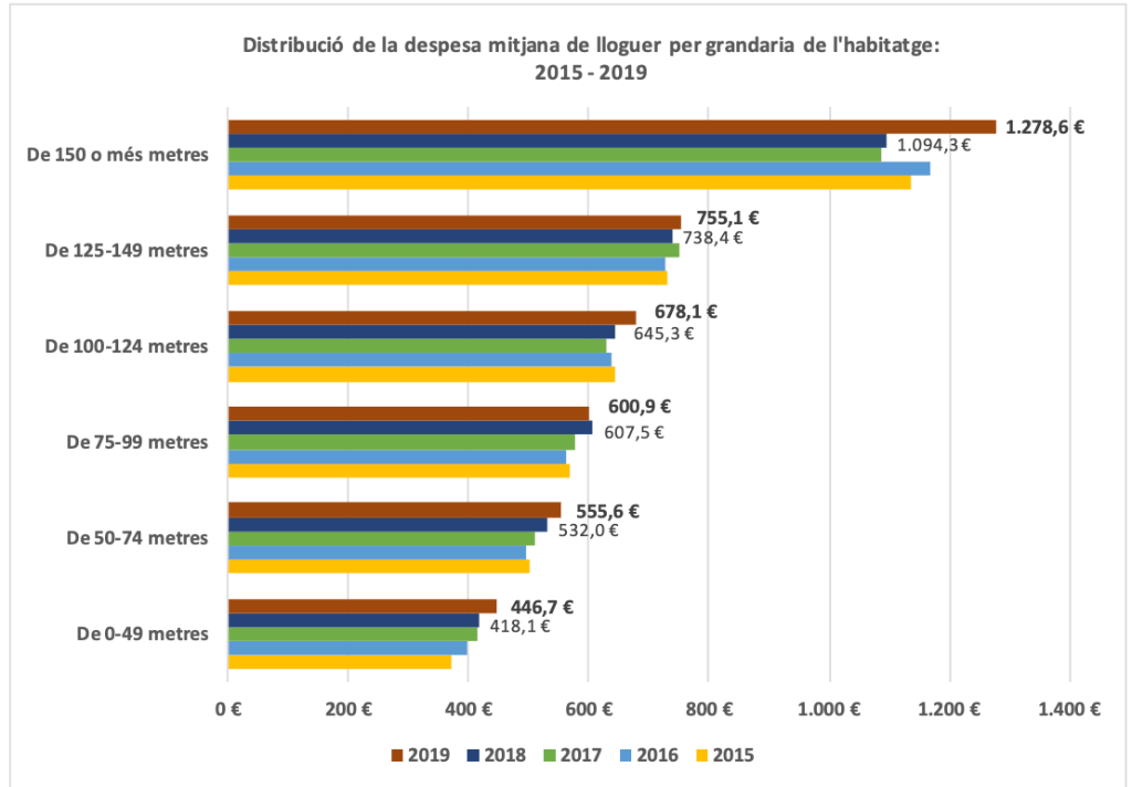 Preu de lloguer a Andorra segons la mida de l'habitatge, anys 2015-2019