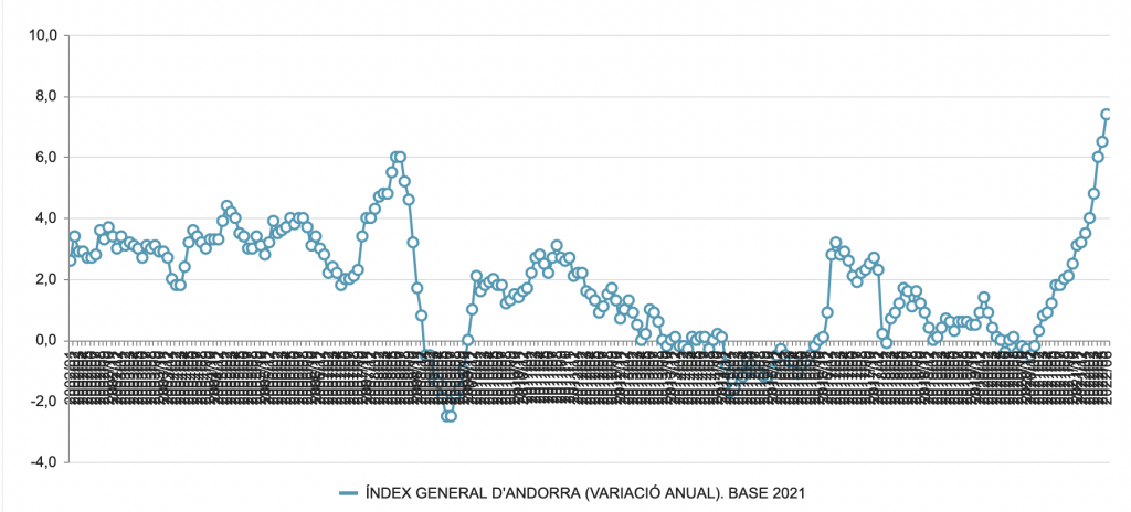 Índice de precios en Andorra, 2002-2022