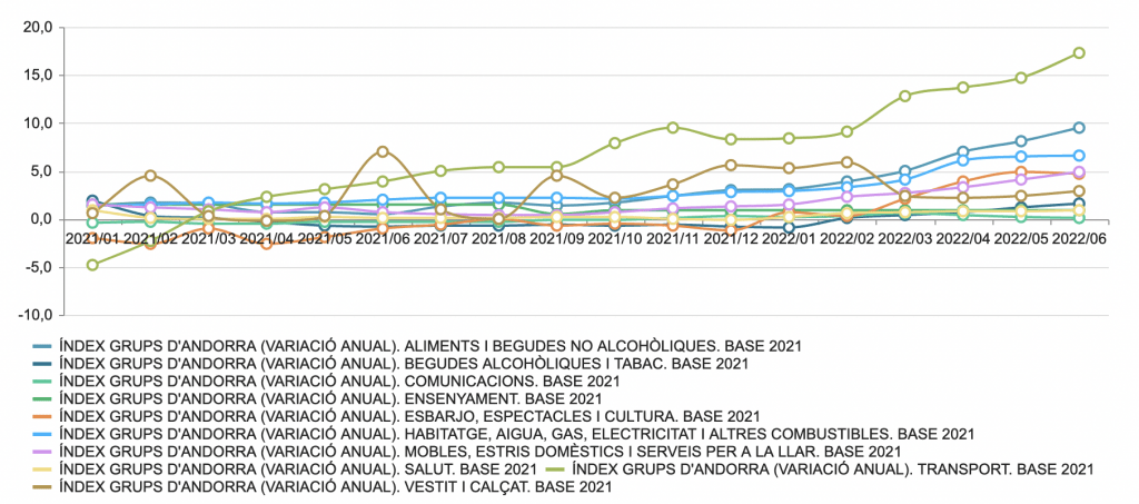 Уровень инфляции в Андорре по категориям, 2021-2022 гг.