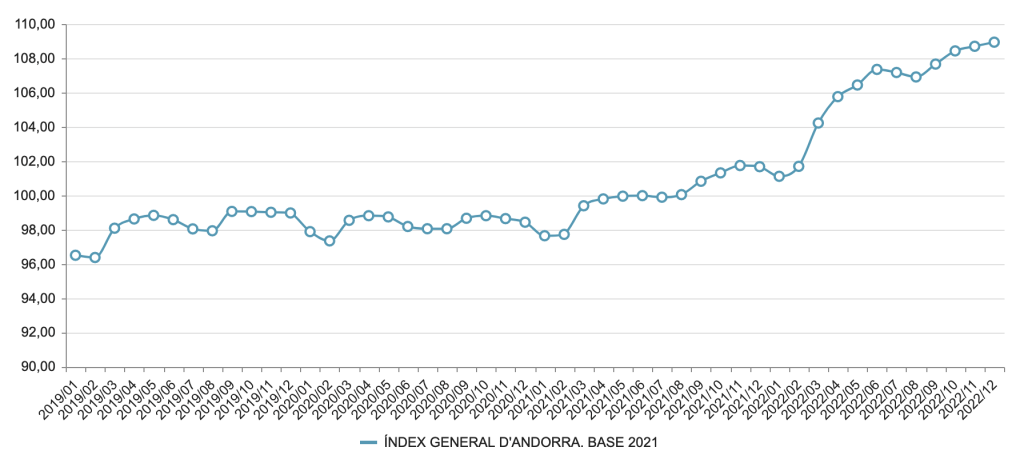 CPI em Andorra, evolução dos preços, índice 2019-2022