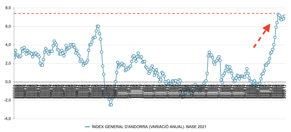 Historical price index in Andorra, 2002-2022