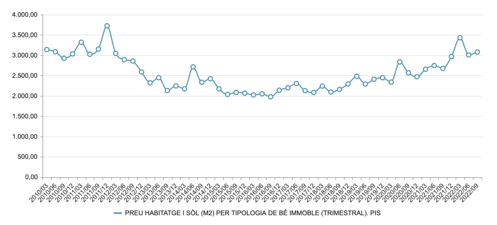Vivienda: precio medio de los pisos en Andorra. EvoluciÃ³n 2010-2022