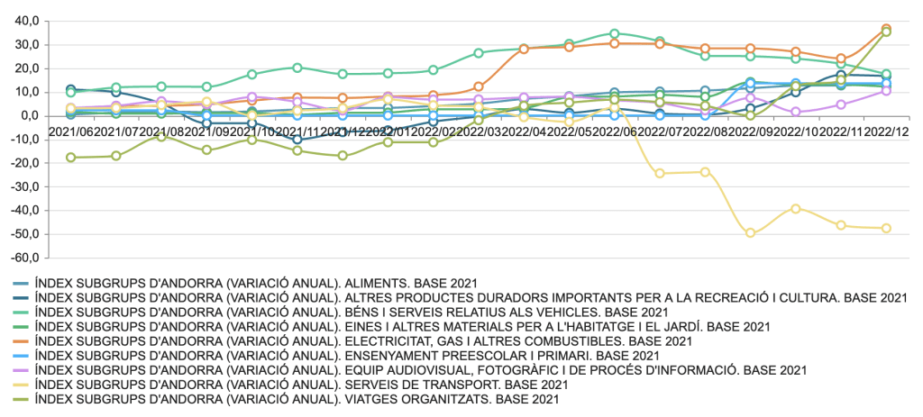 Variation de l'IPC en Andorre par groupes, 2021-2022