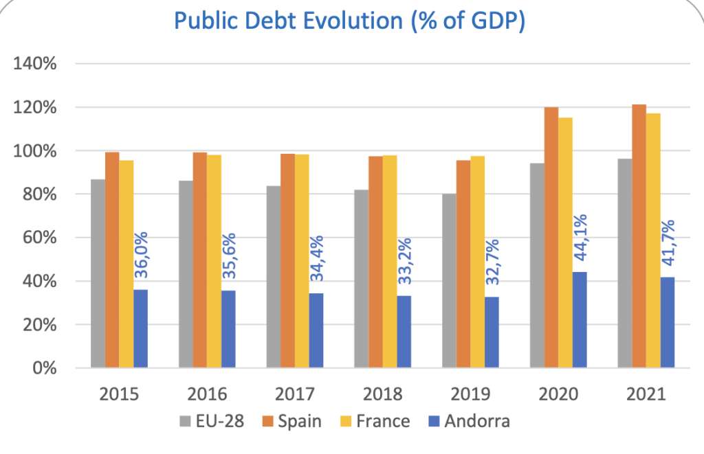 DÃ­vida pÃºblica sobre o PIB: Andorra vs. Espanha e FranÃ§a, comparaÃ§Ã£o